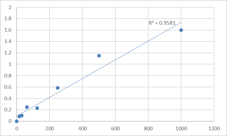 Fig.1. Mouse Prostaglandin D2 (PGD2) Standard Curve.