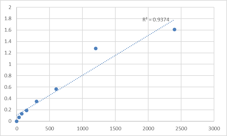 Fig.1. Mouse Neurobeachin (NBEA) Standard Curve.