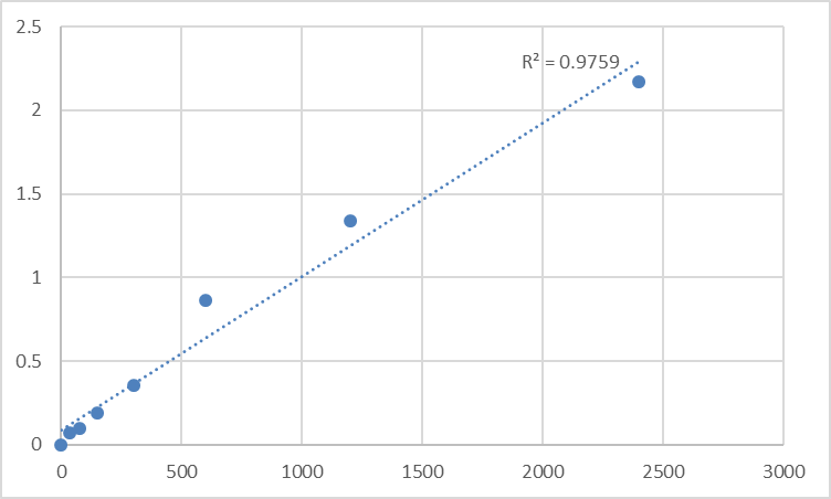 Fig.1. Mouse Melatonin (MT) Standard Curve.