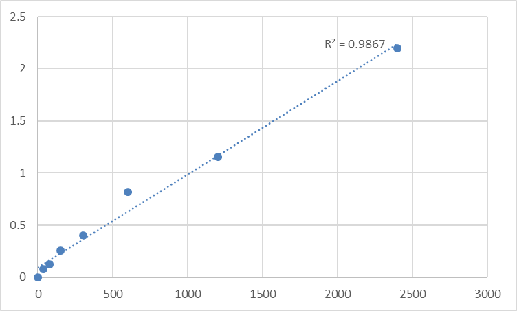 Fig.1. Mouse Matrix metalloproteinase 13 (MMP-13) Standard Curve.