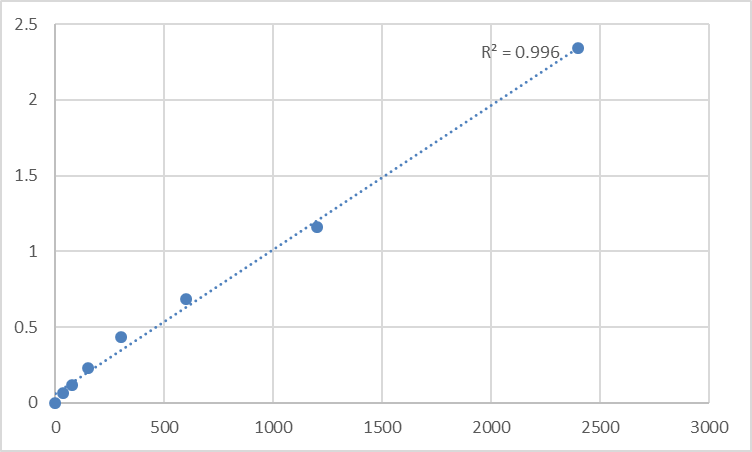 Fig.1. Mouse Methemoglobin (MHB) Standard Curve.