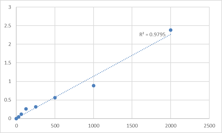 Fig.1. Mouse Melanocyte-stimulating hormone receptor (MC1R) Standard Curve.