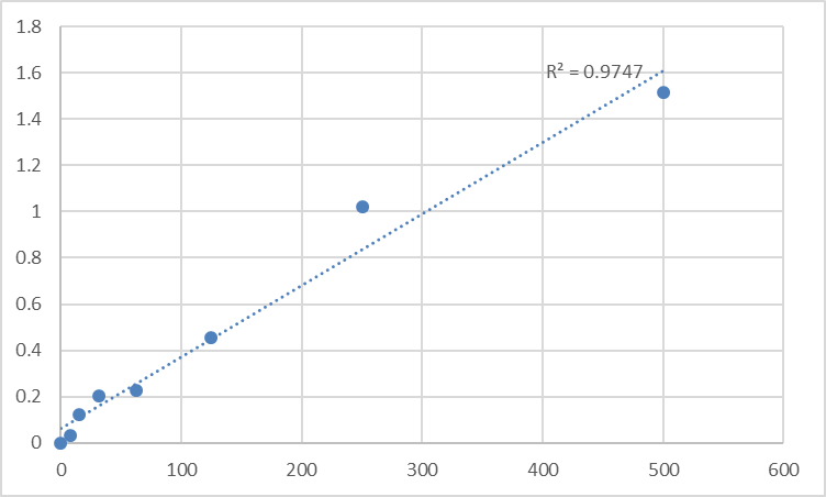Fig.1. Mouse Ghrelin O-acyltransferase (MBOAT4) Standard Curve.