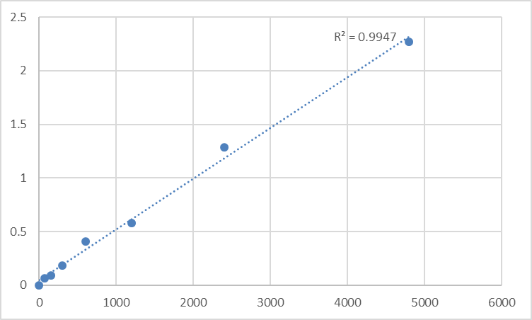 Fig.1. Mouse Microtubule-associated protein 1S (MAP1S) Standard Curve.