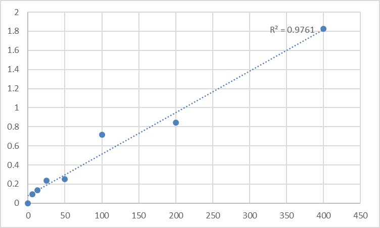 Fig.1. Mouse Low density lipoprotein (LDL) Standard Curve.