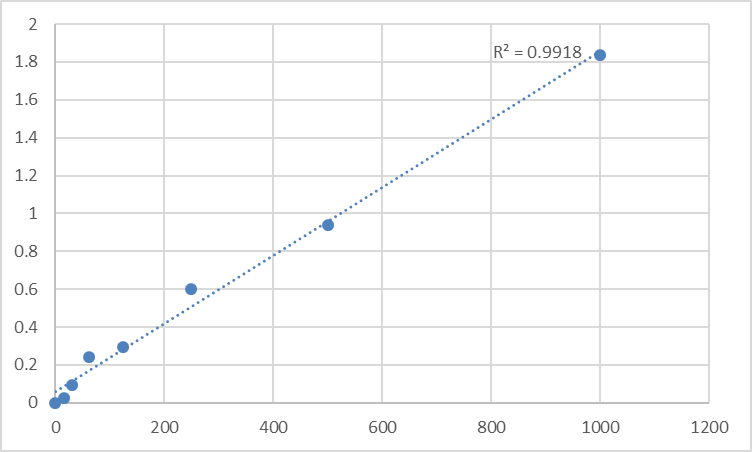 Fig.1. Mouse Neural cell adhesion molecule L1 (L1CAM) Standard Curve.