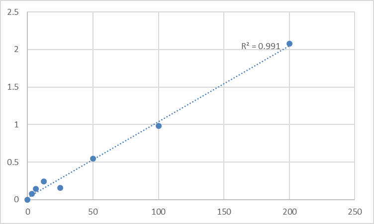 Fig.1. Mouse Klotho (KL) Standard Curve.