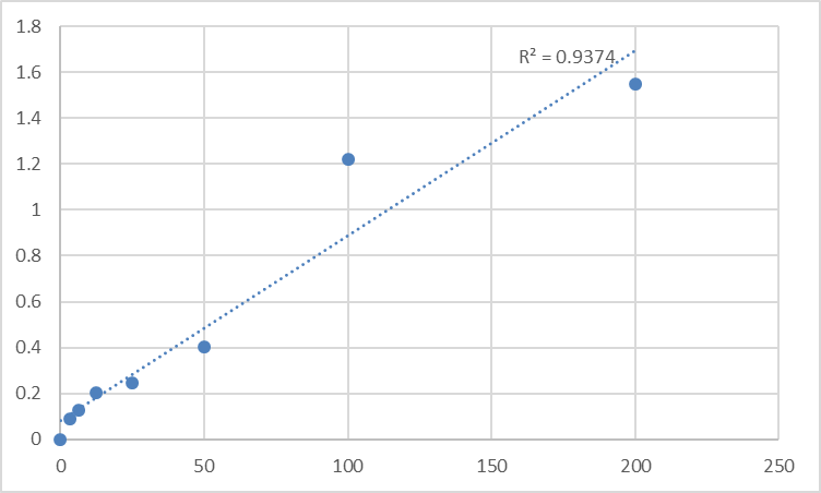 Fig.1. Mouse Epidermal growth factor (EGF) Standard Curve.