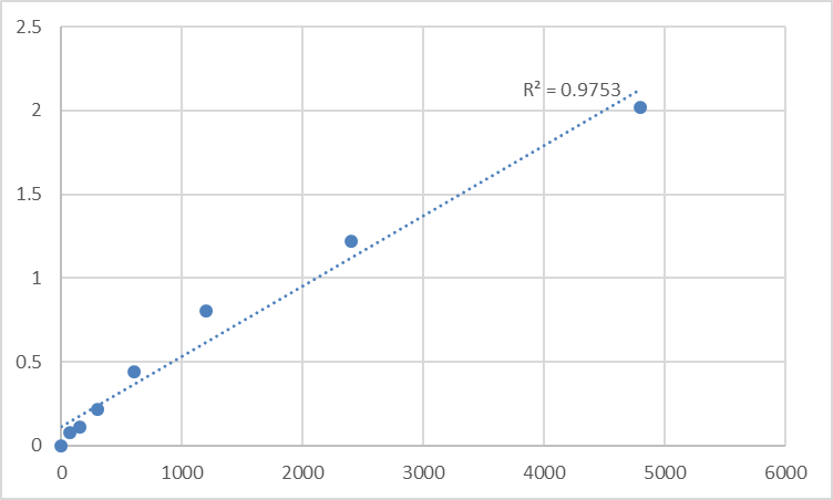 Fig.1. Mouse Diablo homolog, mitochondrial (DIABLO) Standard Curve.