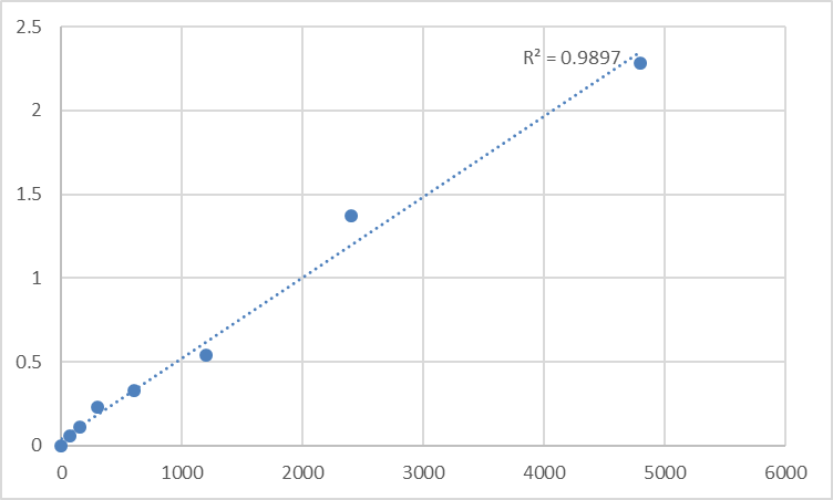 Fig.1. Mouse Dehydroepiandrosterone sulfate (DHEA-S) Standard Curve.