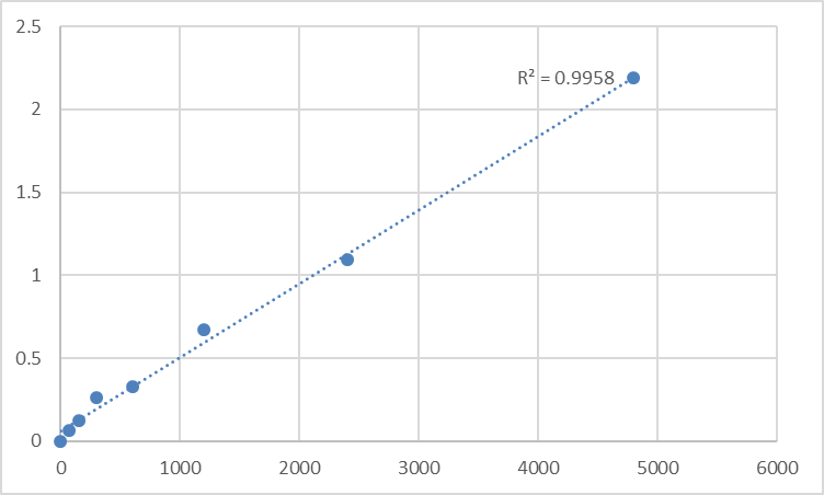 Fig.1. Mouse Cytochrome P450 2U1 (CYP2U1) Standard Curve.