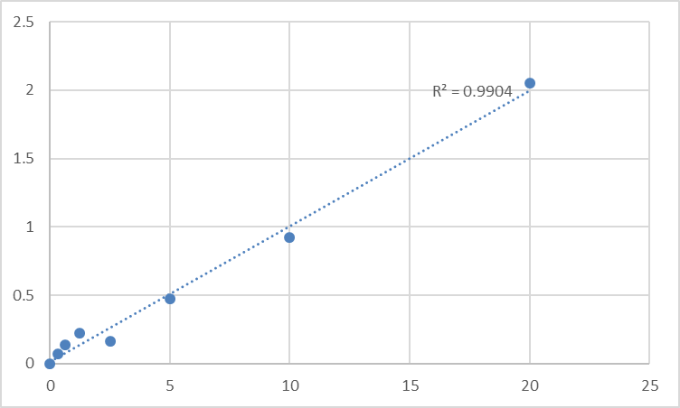 Fig.1. Mouse Nuclear receptor subfamily 5 group A member 2 (NR5A2) Standard Curve.