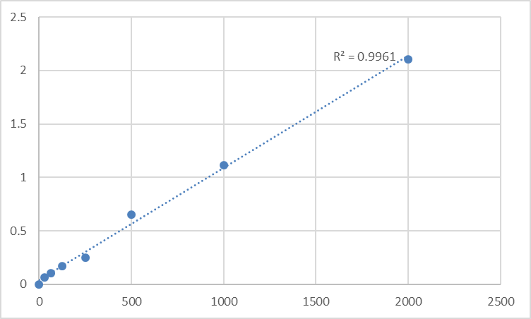 Fig.1. Mouse Cardiac troponin I (cTn-I) Standard Curve.