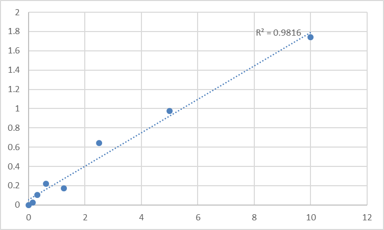 Fig.1. Mouse Matrix metalloproteinase 2 antibody (MMP2-Ab) Standard Curve.