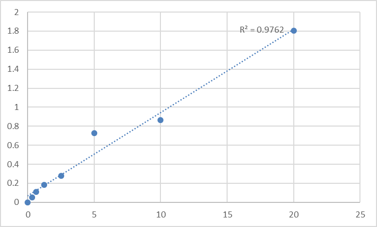 Fig.1. Mouse Eosinophil cationic protein (ECP) Standard Curve.