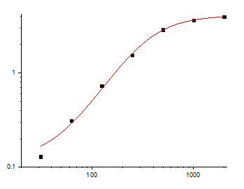 This is Mouse CCL2 Standard Curve detected by EliKine™ Mouse CCL2 ELISA Kit