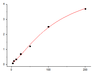This is Rat IL-17 Standard Curve detected by featured EliKine™ Rat IL-17 ELISA Kit