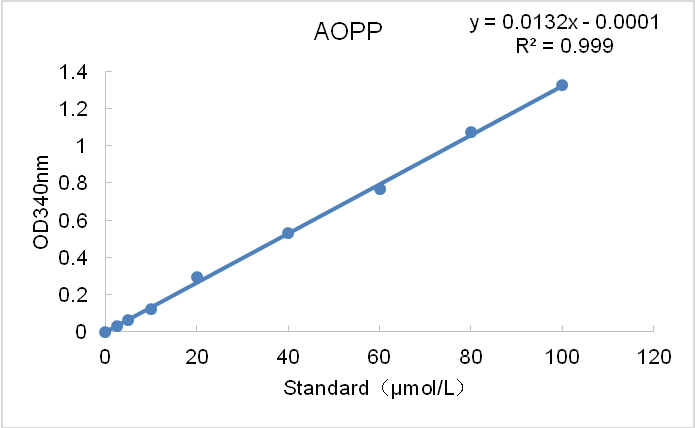 KTB1060-1.png&&Fig.1. Standard Curve of AOPP. |||KTB1060-2E.png&&Fig.2. AOPP content in Rabbit serum, Horse serum, Donkey serum, Goat serum and Mouse plasma respectively. Assays were performed following kit protocol. |||KTB1060-3.png&&Fig.3. OD values of Free-HSA Negative Control and AOPP-HSA Positive Control at 340 nm.