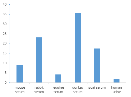 KTB1550-E.png&&Figure. Ceruloplasmin activity in mouse serum, rabbit serum, equine serum, donkey serum,goat serum, and human urine respectively. Assays were performed following kit protocol.