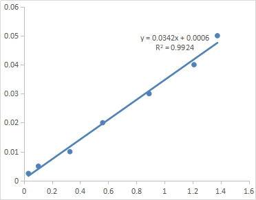 KTB2130.jpg&&Fig. Standard Curve of Serum Sodium assay. The x-axis is OD520 and the y-axis is Serum Sodium concentration (mol/L).