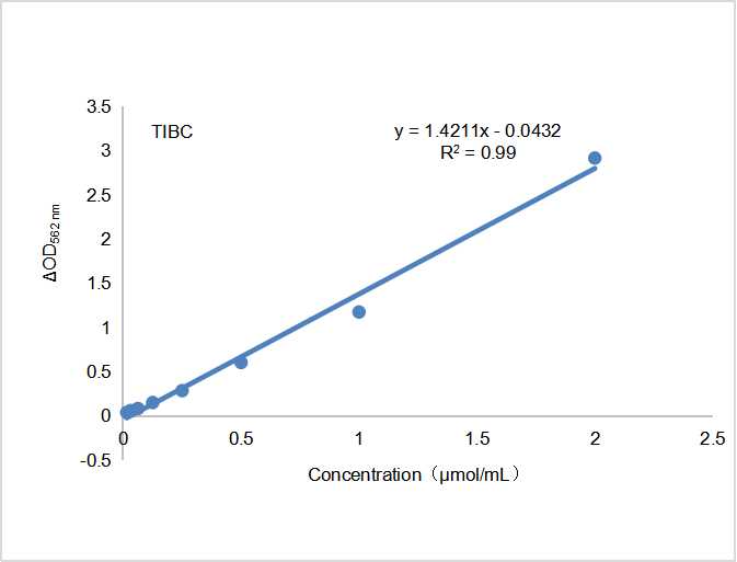 KTB2150.jpg&&Fig. Standard Curve of  total iron-binding capacity (TIBC)  Assay. The x-axis is total iron-binding capacity concentration  (?mol/mL) and the y-axis is OD562.