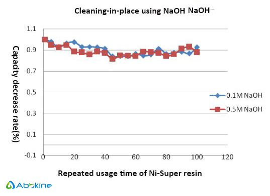 ni-super-resin-tolerance-naoh