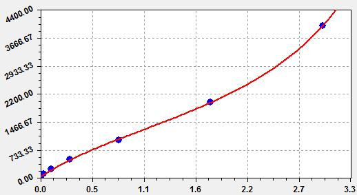 Human CCL2 Level deteted by featured EliKine™ Human CCL2 ELISA Kit