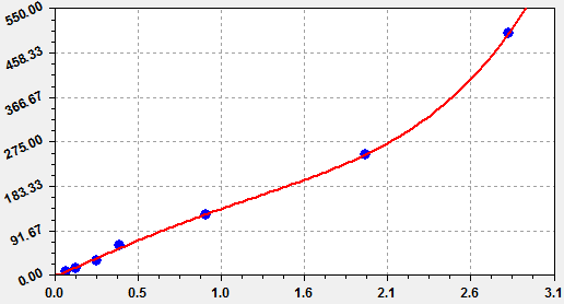 Human TNF-α Level deteted by featured EliKine™ Human TNF-α ELISA Kit