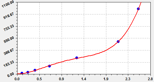 This is Human TGF-β1 detected by featured EliKine™ Human TGF-β1 ELISA Kit (KET6030)