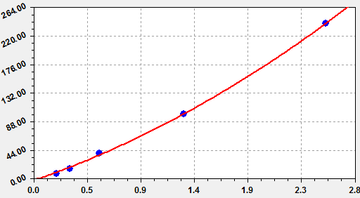 This is Human β-hCG Standard Curve detected by featured EliKine™ Human β-hCG ELISA Kit