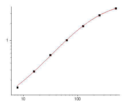 Mouse IL-5 Standard Curve detected by Abbkine's EliKine™ Mouse IL-5 ELISA Kit