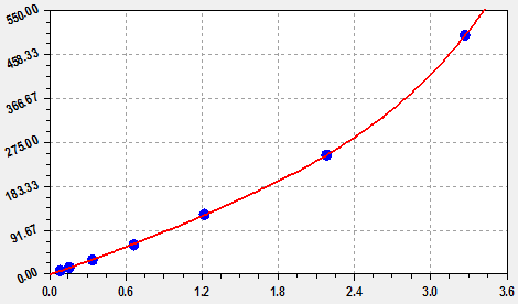 This is Mouse IL-6 Standard Curve detected by EliKine™ Mouse IL-6 ELISA Kit