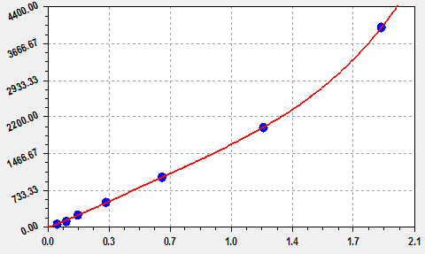 This is Rat IL-1β Standard Curve detected by EliKine™ Rat IL-1β ELISA Kit