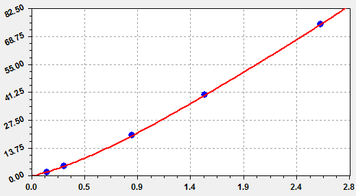 Human LH is detected by featured EliKine™ Human LH ELISA Kit