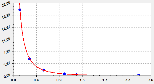 This is Standard Curve detected by Abbkine's EliKine™ Testosterone ELISA Kit