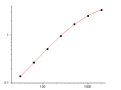 This is Human β-NGF Standard Curve