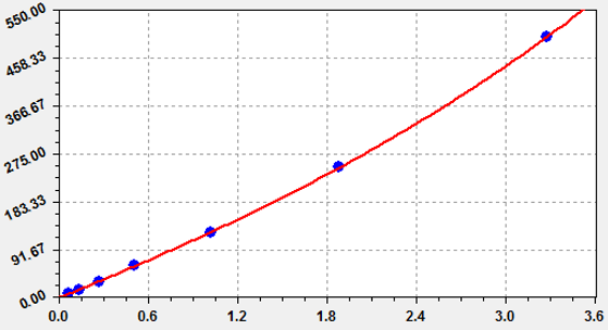 This is Mouse GM-CSF Standard Curve which is detected by Abbkine's EliKine™ Mouse GM-CSF ELISA Kit