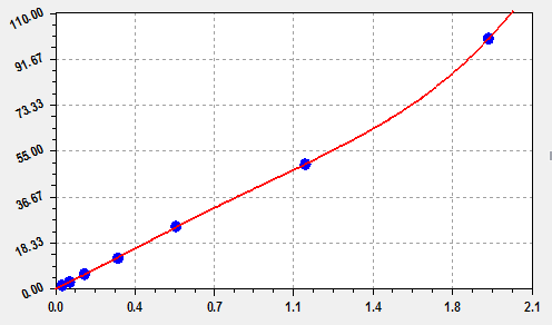 This is Rat IL-4 Standard Curve detected by EliKine™ Rat IL-4 ELISA Kit