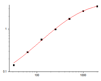 This is Human IL-23 Standard Curve detected by featured EliKine™ Human IL-23 ELISA Kit