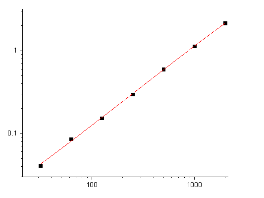 This is Human Resistin Standard Curve detected by EliKine™ Human Resistin ELISA Kit