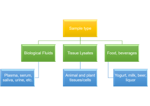 The types of detected samples