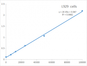 The typical curve